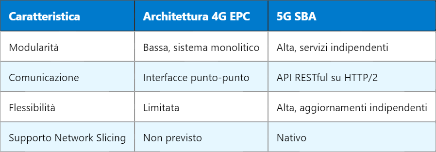 5G SBA – Architettura Basata su Servizi