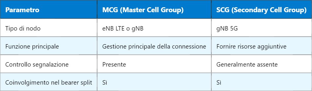 5G SCG – Secondary Cell Group nella Dual Connectivity