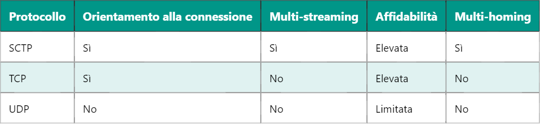 5G SCTP – Protocollo di Trasmissione a Controllo di Flusso per Stream