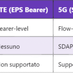 5G SDU – Service Data Unit: Fondamenti e Funzionamento