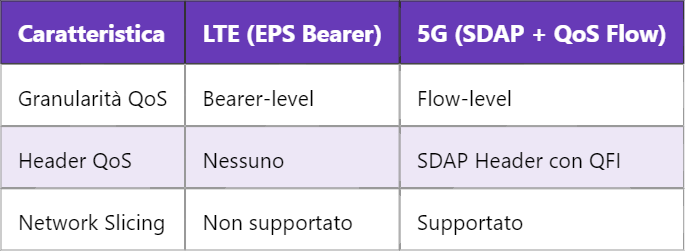 5G SDAP – Service Data Adaptation Protocol nelle reti NR