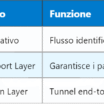 5G SDU – Service Data Unit: Fondamenti e Funzionamento