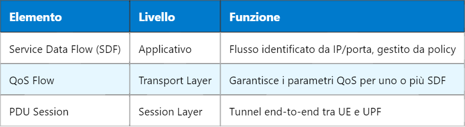 5G SDF – Service Data Flow nel controllo dei dati applicativi