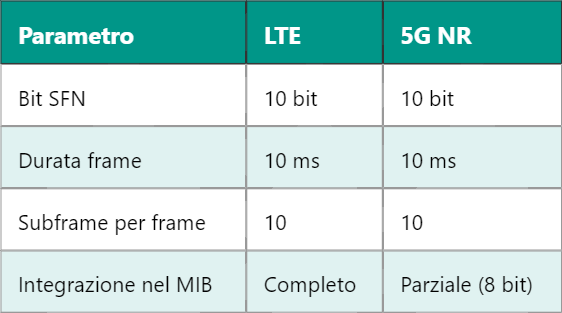 5G SFN – System Frame Number nel sistema di temporizzazione NR