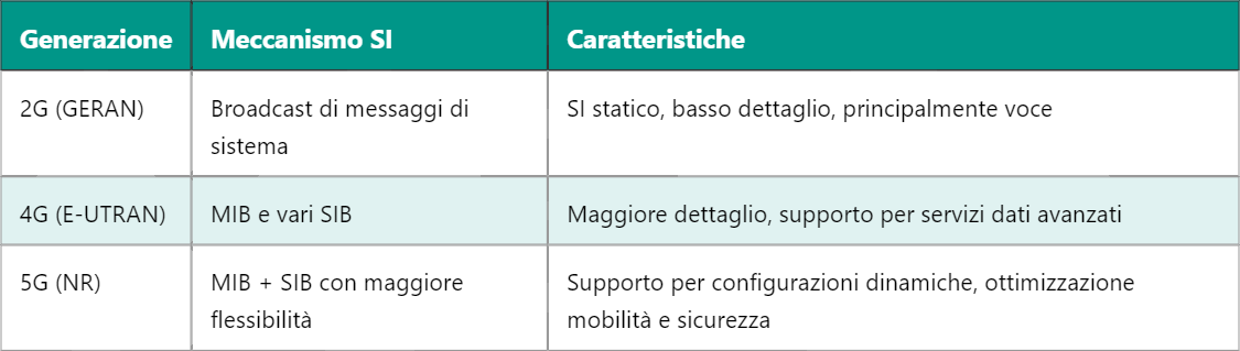 5G SI – System Information nei Sistemi di Rete Mobile