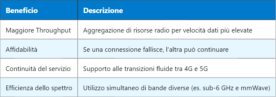 5G SN – Secondary Node nella Dual Connectivity