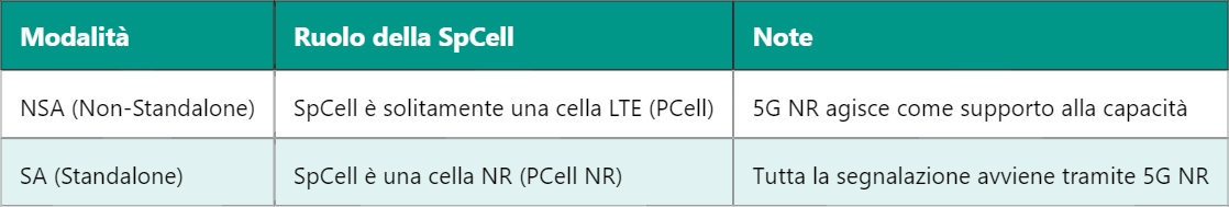 >5G SpCell – Special Cell nel contesto dell’architettura dual connectivity
