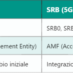 5G XnAP – Xn Application Protocol nel sistema NR