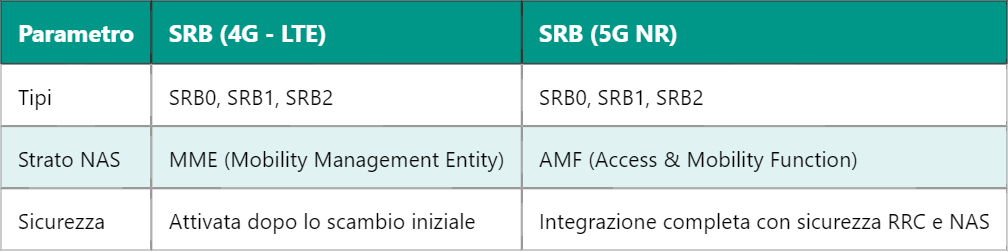5G SRB – Signalling Radio Bearer nella gestione del controllo radio