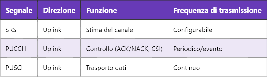 5G SRS – Sounding Reference Signal per la stima del canale uplink