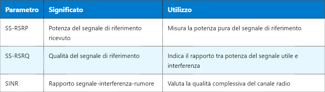 5G SS-RSRP – Potenza del segnale di riferimento SS ricevuto