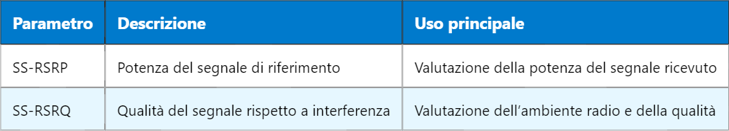 5G SS-RSRQ – Qualità del segnale ricevuto di riferimento SS