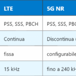 5G SS-RSRP – Potenza del segnale di riferimento SS ricevuto