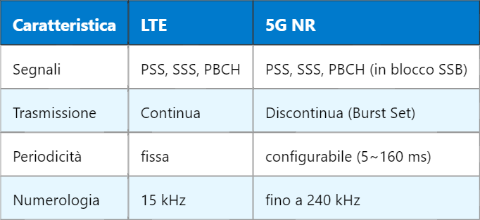 5G SS – Synchronisation Signal nel sistema NR