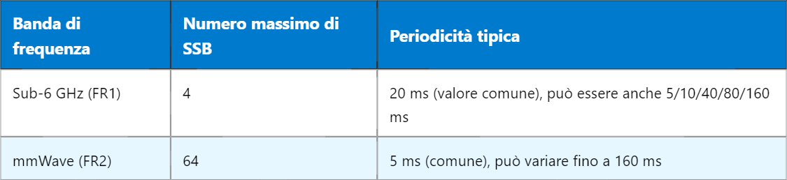 5G SSB – Synchronization Signal Block nelle reti NR