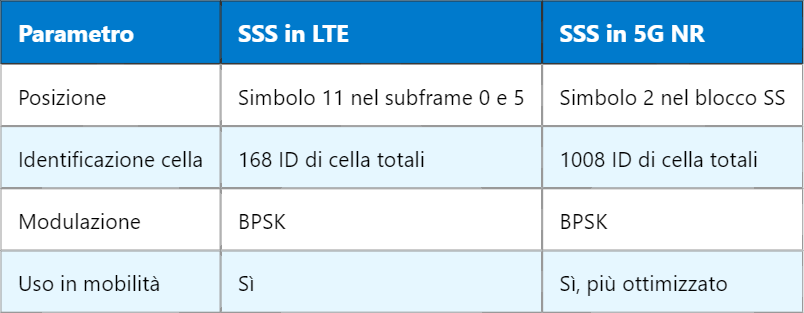 5G SSS – Secondary Synchronization Signal nella rete NR
