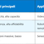 5G AP – Application Protocol nelle reti mobili di nuova generazione