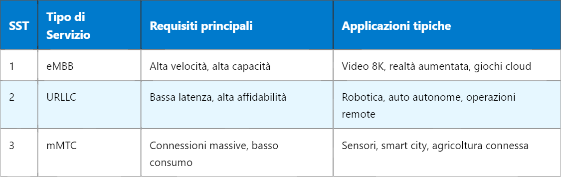 5G SST – Slice/Service Type nelle reti 5G
