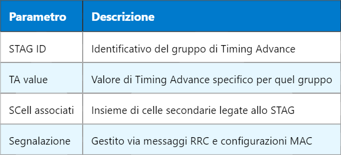 5G STAG – Secondary Timing Advance Group nel controllo temporale delle celle
