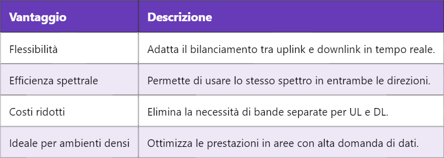 5G TDD – Time Division Duplex nelle comunicazioni radio moderne