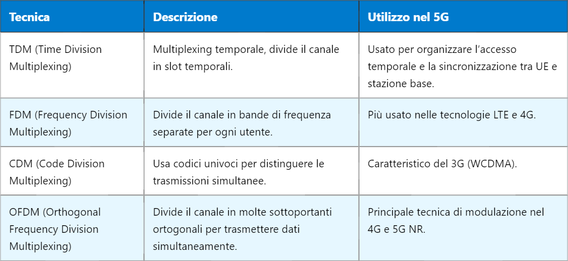 5G TDM: Multiplexing a Divisione di Tempo nel Contesto 5G