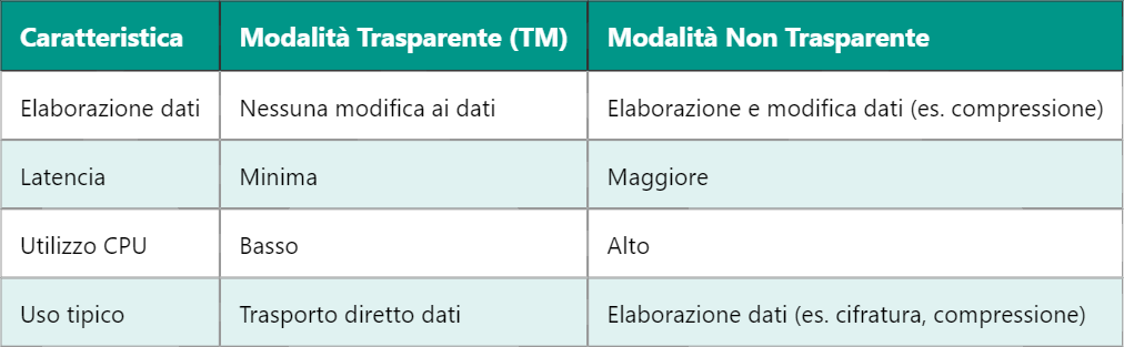 5G TM – Modalità Trasparente nel 5G