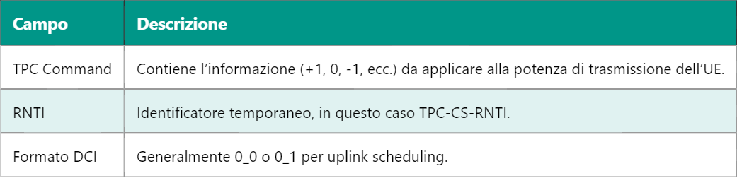 5G TPC-CS-RNTI – Transmit Power Control Configured Scheduling RNTI