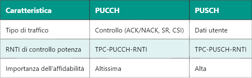 5G TPC-PUCCH-RNTI – Transmit Power Control per il Physical Uplink Control Channel