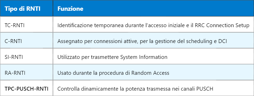 5G TPC-PUSCH-RNTI – Identificatore per il Controllo di Potenza nel Canale Uplink Condiviso