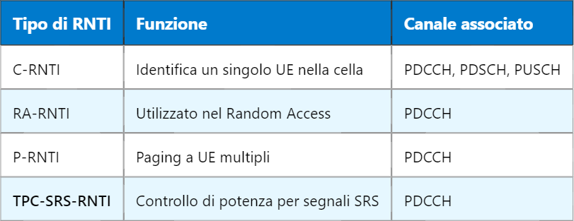 5G TPC-SRS-RNTI – Identificatore per il Controllo di Potenza e Simboli di Riferimento