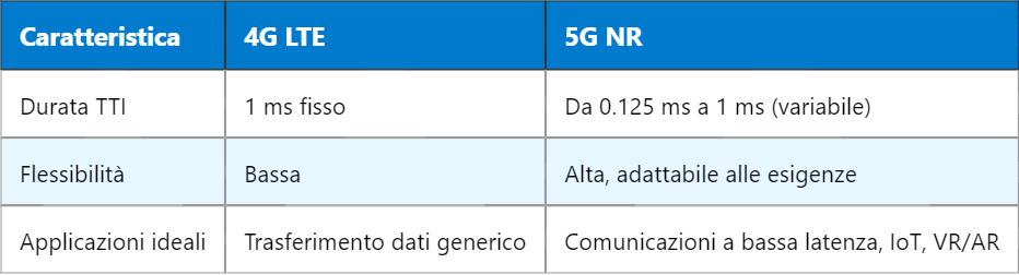5G TTI – Intervallo di Tempo di Trasmissione e il suo ruolo nel 5G