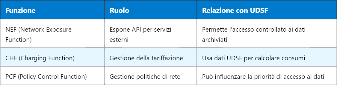 5G UDSF – Funzione di Archiviazione Dati Non Strutturati