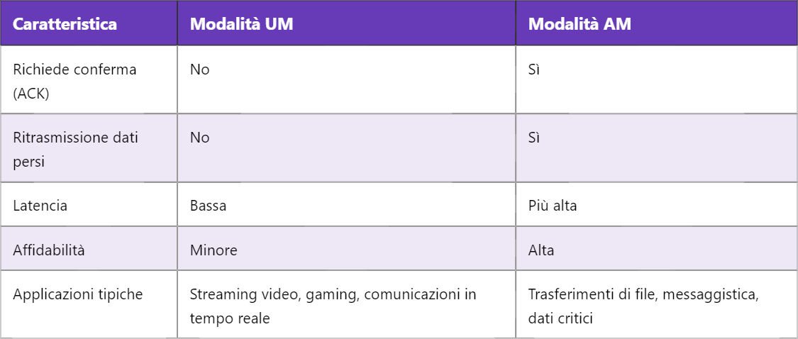 5G UM – Modalità Unacknowledged: Funzionamento e Applicazioni