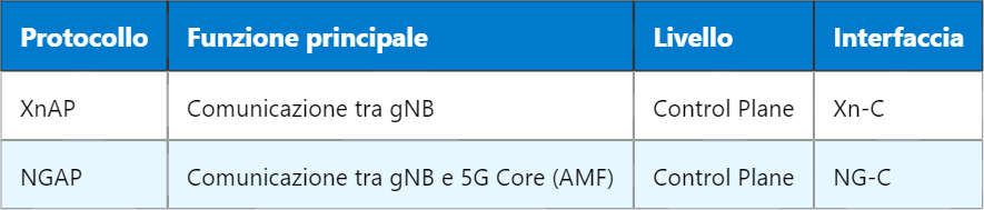 5G XnAP – Xn Application Protocol nel sistema NR