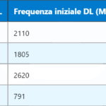 CSFB: Integrazione tra LTE e Reti Circuit-Switched