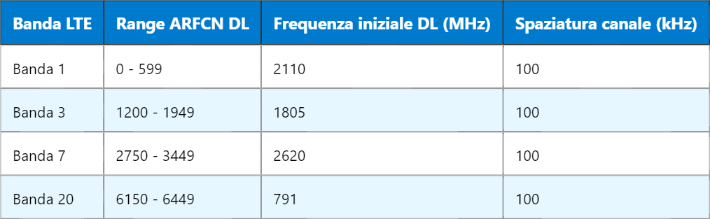 ARFCN nelle reti LTE: definizione, calcolo e applicazioni