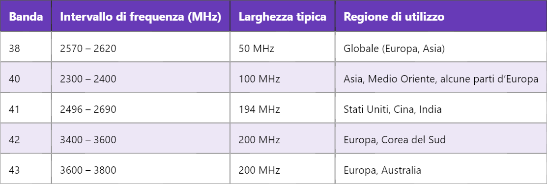 Bande di Frequenza LTE TDD: Struttura e Utilizzo
