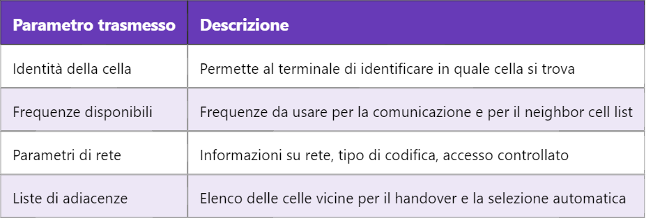 Canali BCCH e TCH nelle reti GSM: Ruoli e Funzioni