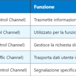 Classificazione QCI e portata dei servizi LTE