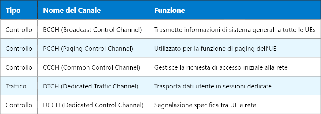 Canali Fisici e Logici nelle Reti Mobili: Differenze e Funzioni