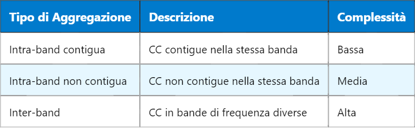 Carrier Aggregation nelle reti LTE: struttura e funzionamento