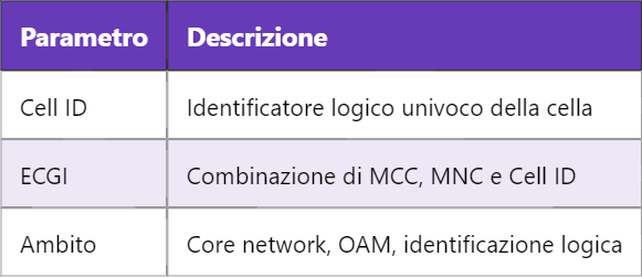 Cell ID e Cell ID fisico in LTE: cosa cambia