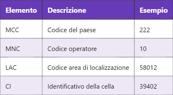 CGI: Identificatore di Cellula nella Rete GSM