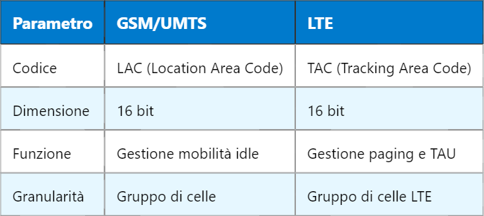 Codice LAC in LTE: Funzioni e Impatto sul Tracciamento
