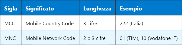 Codici MNC e MCC nel sistema GSM: struttura e utilizzo