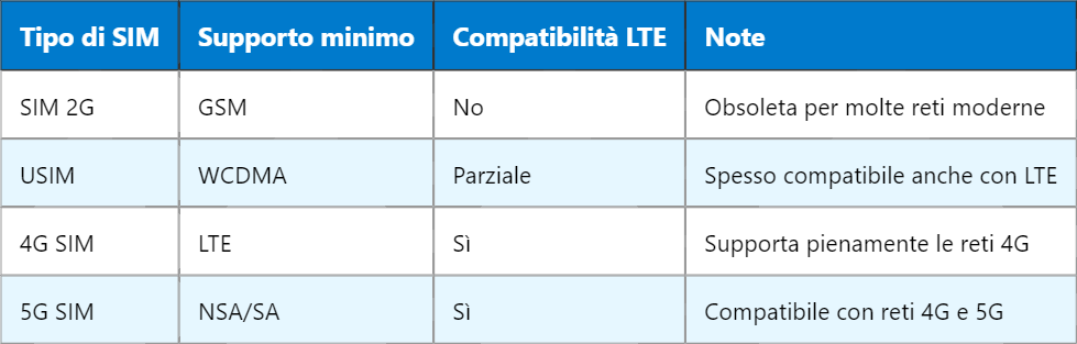 Compatibilità SIM: come riconoscere supporto LTE o WCDMA