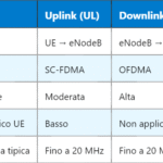 Canali Fisici e Logici nelle Reti Mobili: Differenze e Funzioni