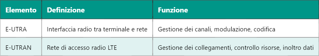 Confronto tecnico tra E-UTRA ed E-UTRAN in LTE