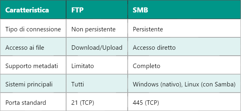 Confronto tecnico tra FTP e SMB nella trasmissione dati
