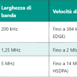 ARFCN nelle reti LTE: definizione, calcolo e applicazioni